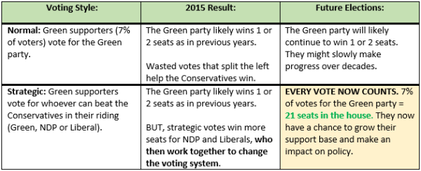 strategic voting example green party